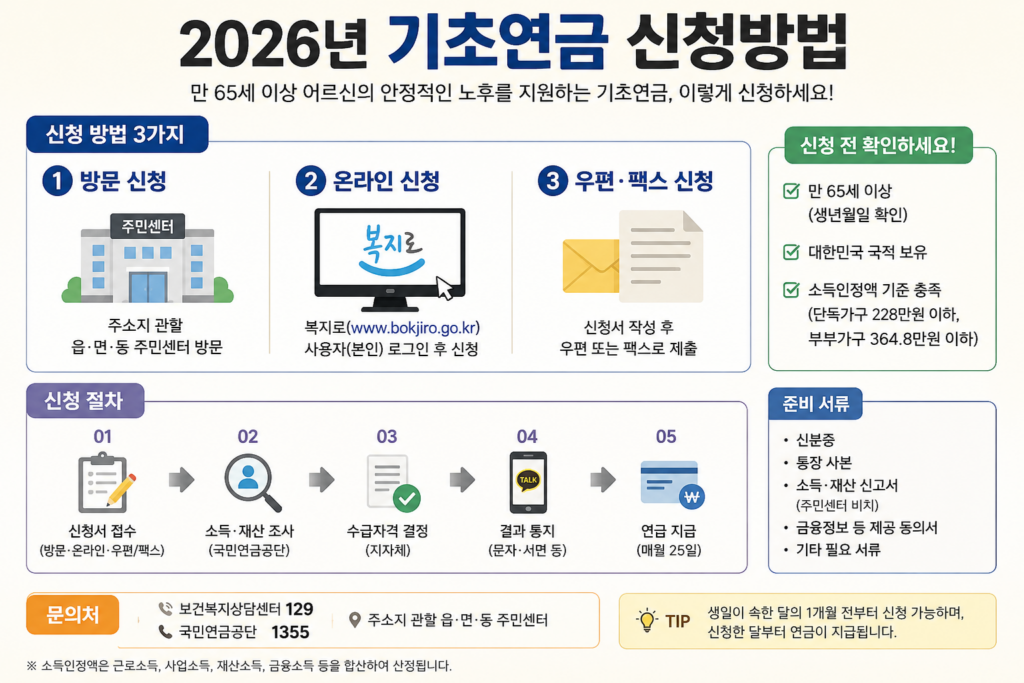 2026년 기초연금 신청방법을 확인하는 65세 이상 어르신을 위한 안내 이미지